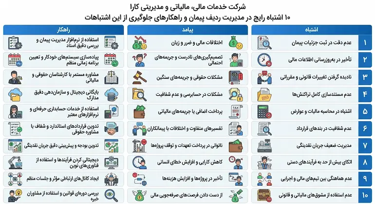 اشتباهات مدیران در ردیف پیمان