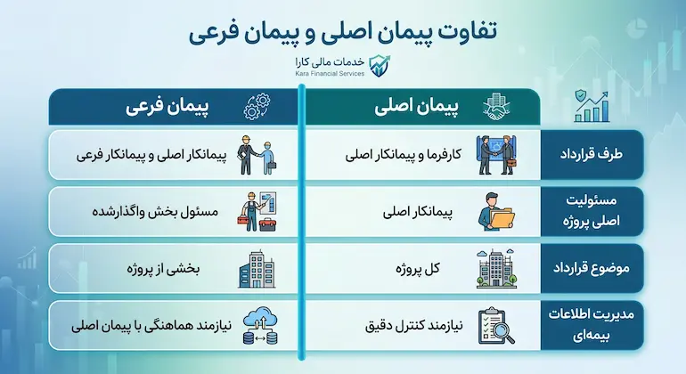 تفاوت ردیف پیمان اصلی با فرعی