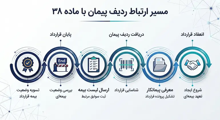 ارتباط ردیف پیمان و ماده 38 تامین اجتماعی