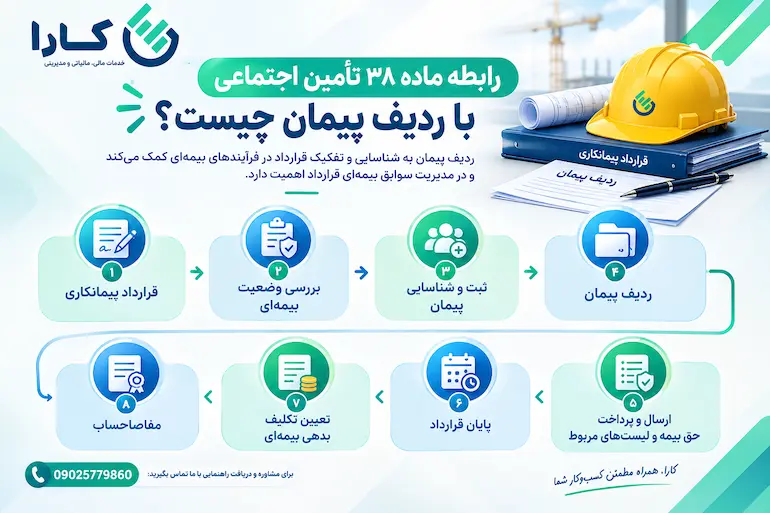 ارتباط ماده ۳۸ قانون تامین اجتماعی با ردیف پیمان