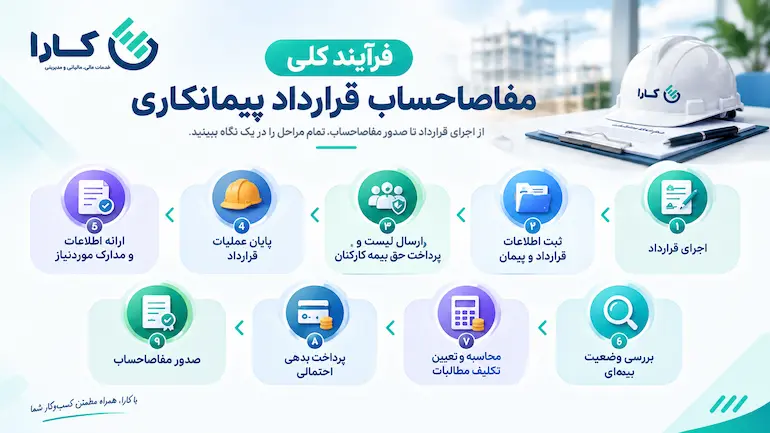 ارتباط مفاصاحساب و قرارداد پیمانکاری و ماده ۳۸ قانون تامین اجتماعی