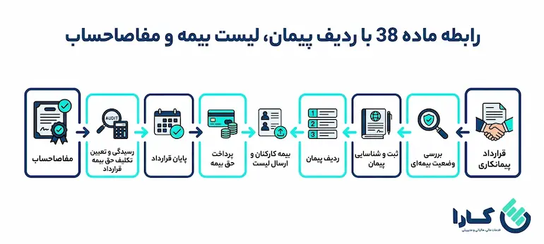ماده 38 و ردیف پیمان